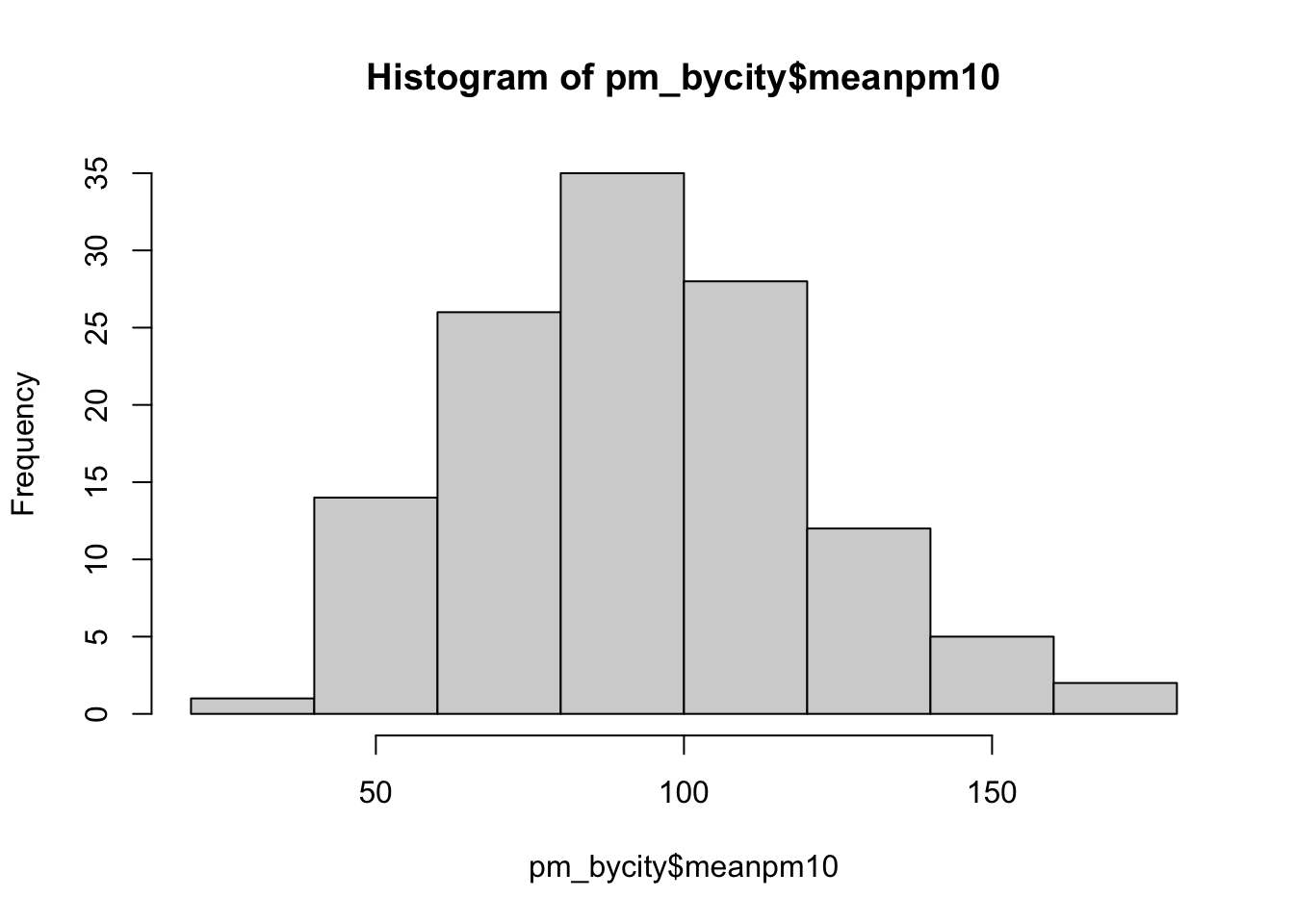 Histogram of Average Pollution Levels Across Cities Part 1