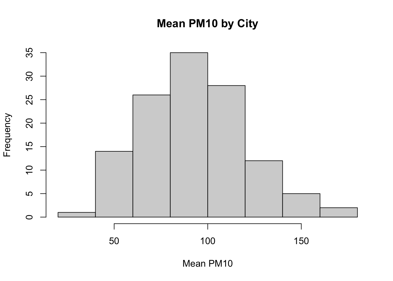 Histogram of Average Pollution Levels Across Cities Part 2