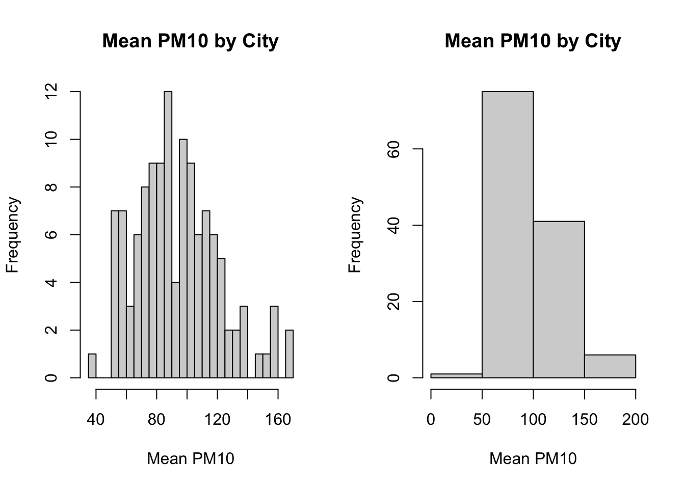 Histogram of Average Pollution Levels Across Cities Part 3