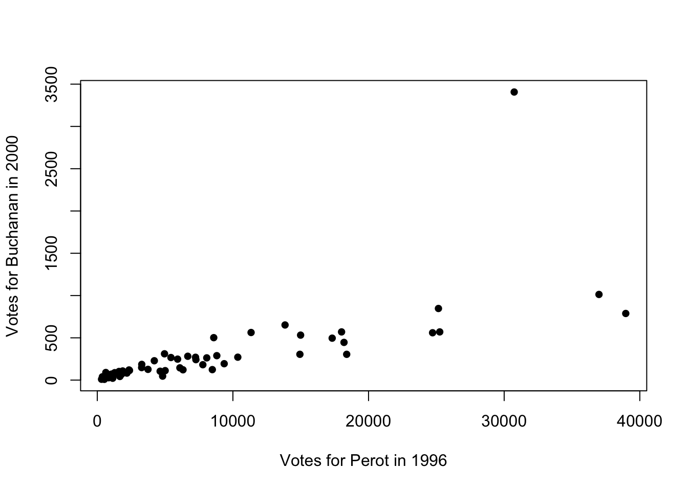 Relationship Between Buchanan and Perot Votes