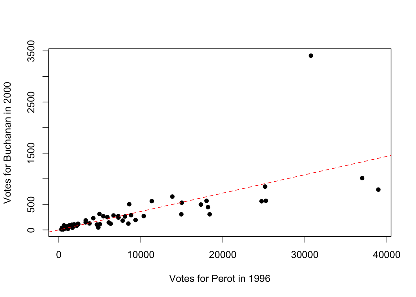 Relationship Between Buchanan and Perot Votes