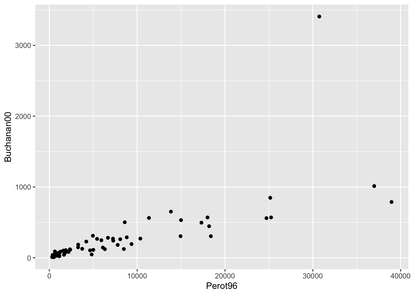 Relationship Between Buchanan and Perot Votes