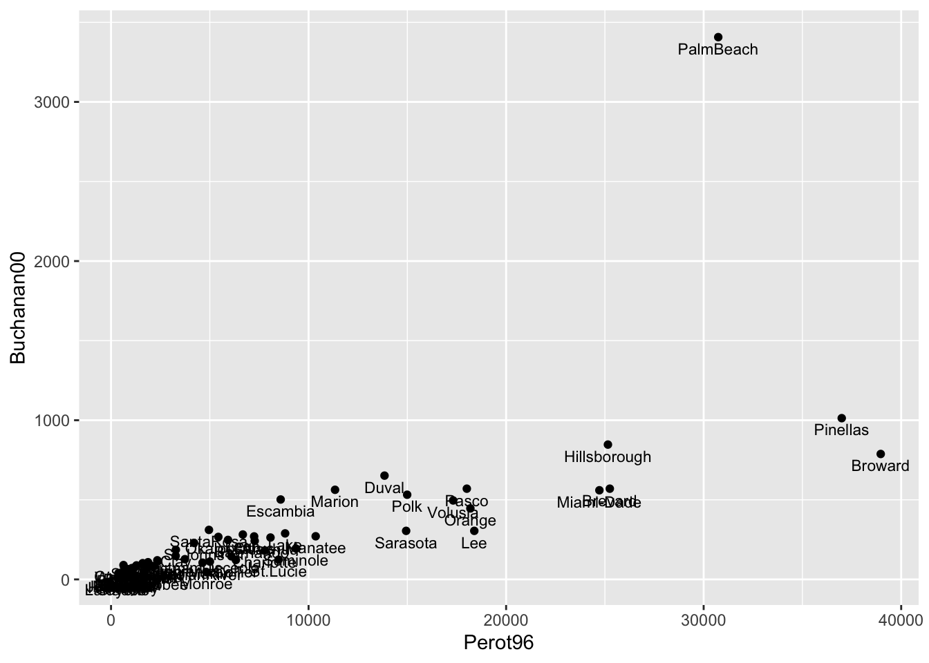 Relationship Between Buchanan and Perot Votes