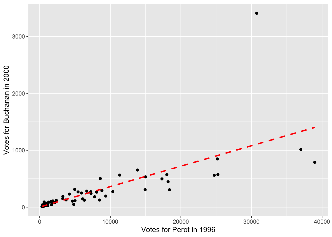 Relationship Between Buchanan and Perot Votes