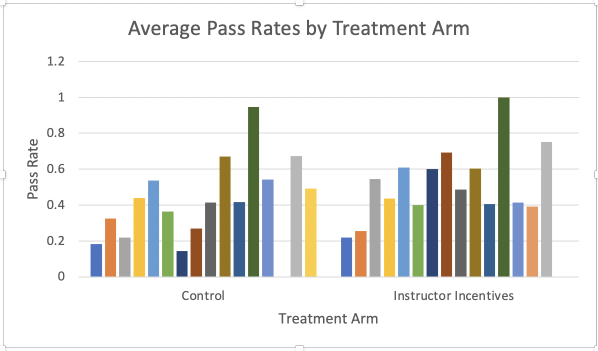 Average Pass Rates by Treatment Arm and Department