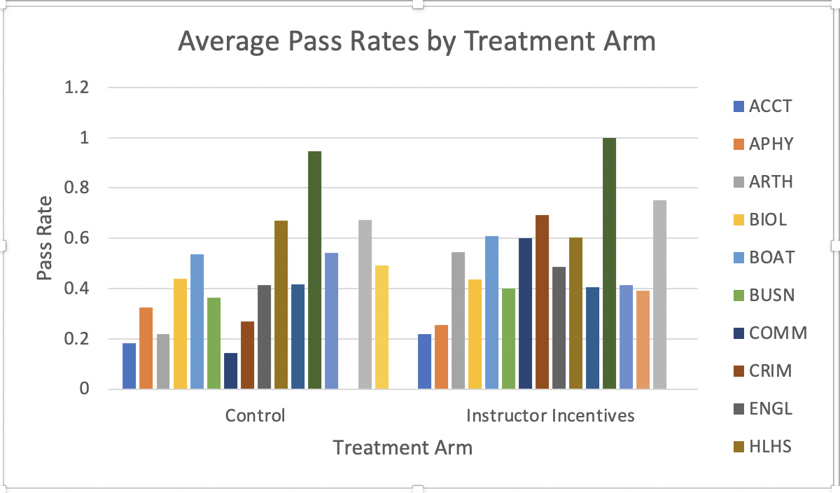 Average Pass Rates by Treatment Arm and Department