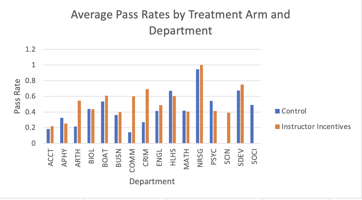 Average Pass Rates by Treatment Arm and Department