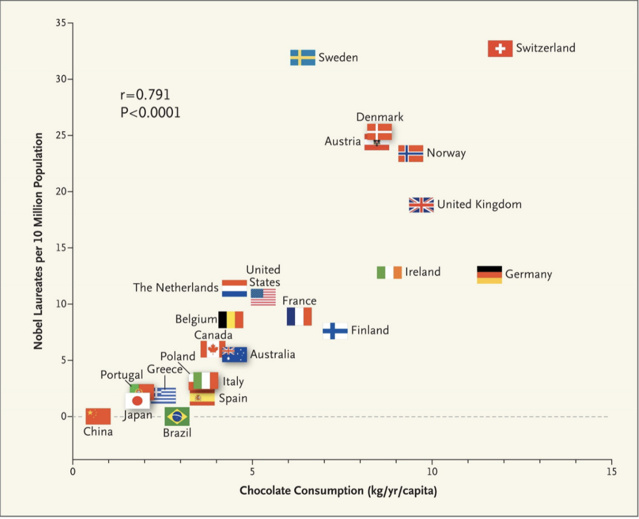 Chocolate Consumption and Nobel Prizes