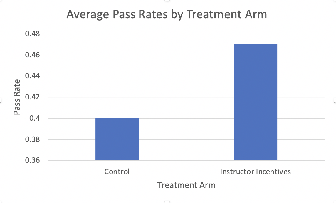 Average Pass Rates by Treatment Arm