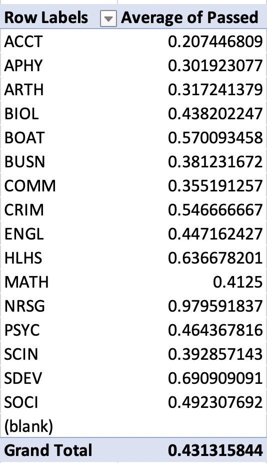 Pivot Table: Pass Rates by Department