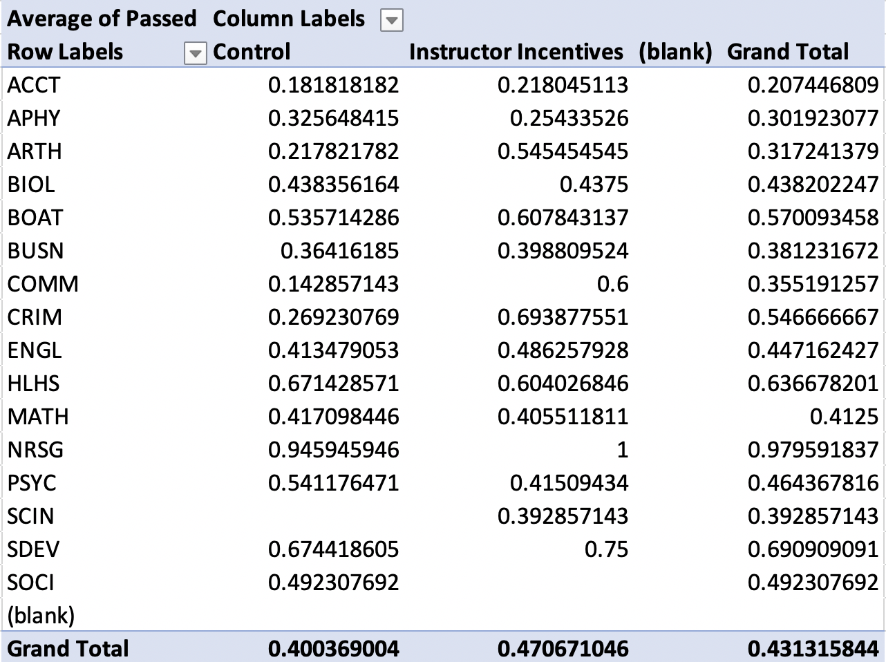 Pivot Table Showing Pass Rates by Treatment and Control Across Departments