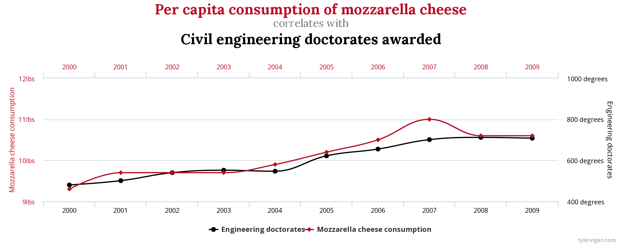 Example of a Spurious Correlation from tylervigen.com