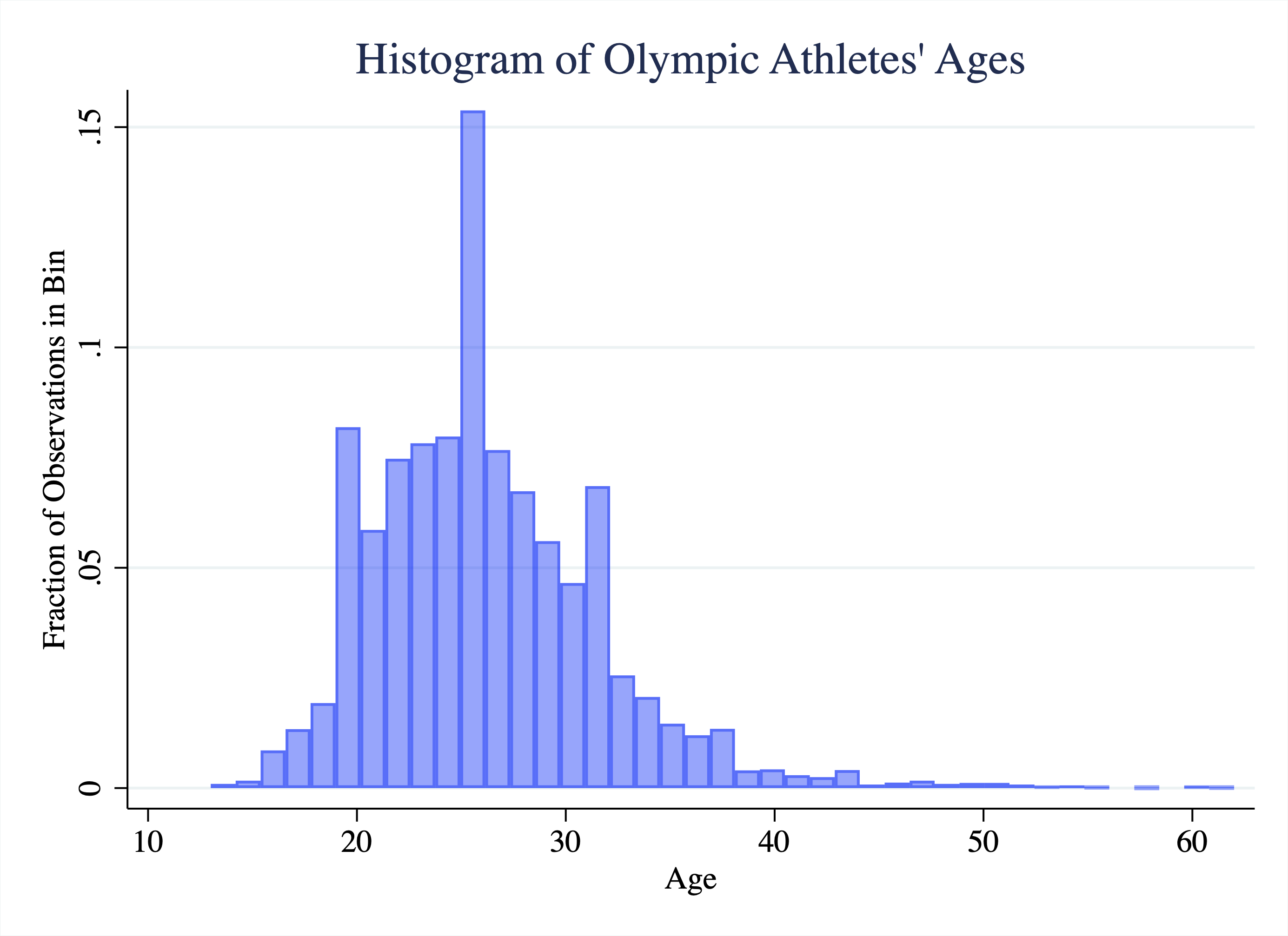 Histogram of Olympic Athlete Ages