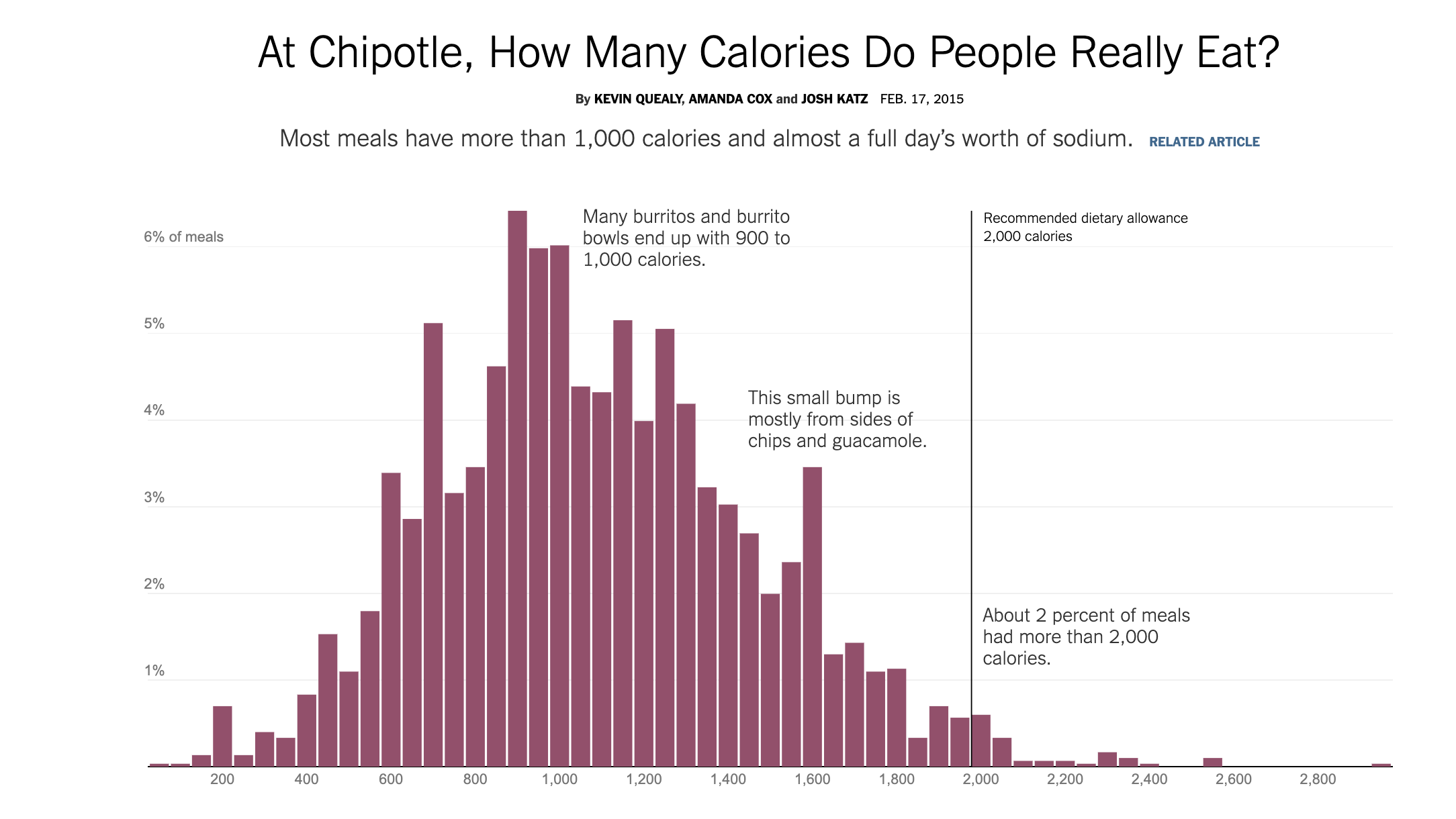 Histogram of Calories of Chipotle Meals