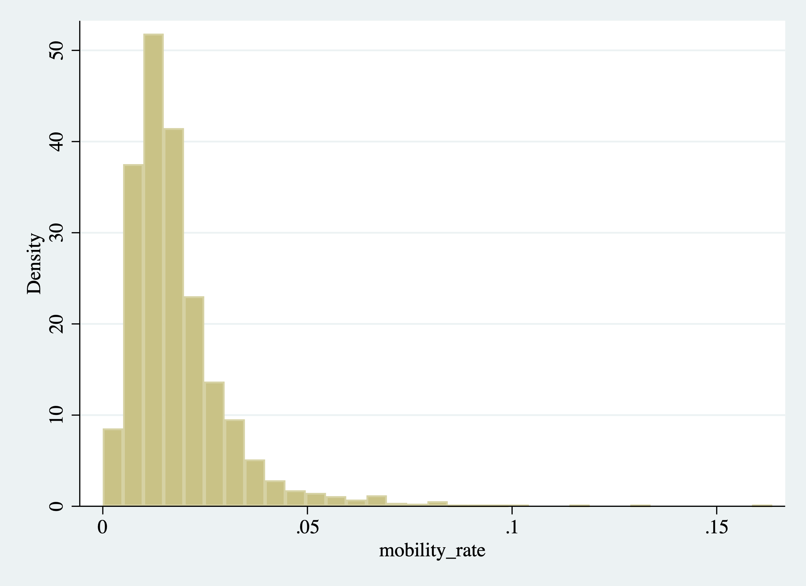 Histogram of College Mobility Rates