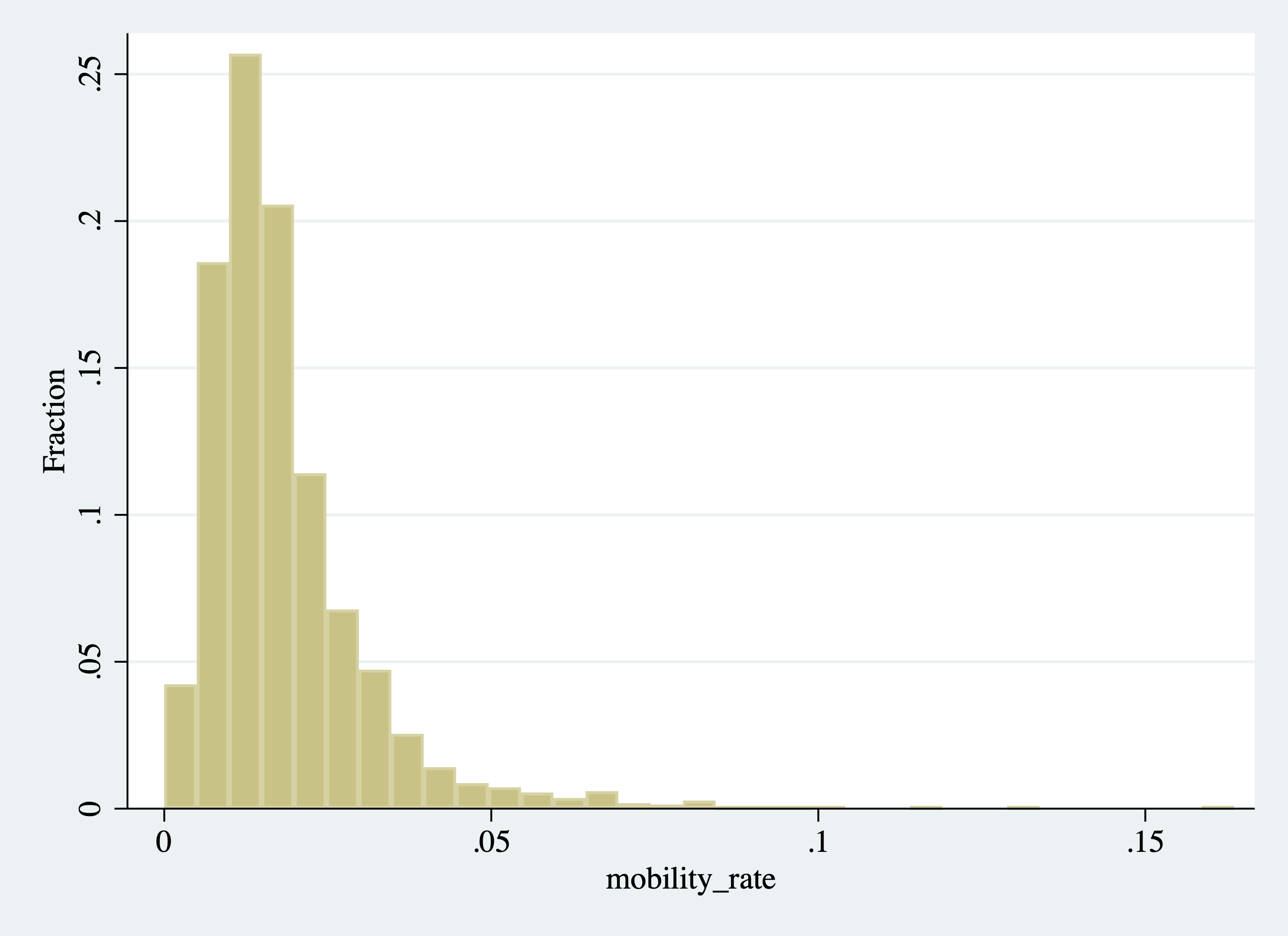 Histogram of College Mobility Rates (Changing the Vertical Axis)