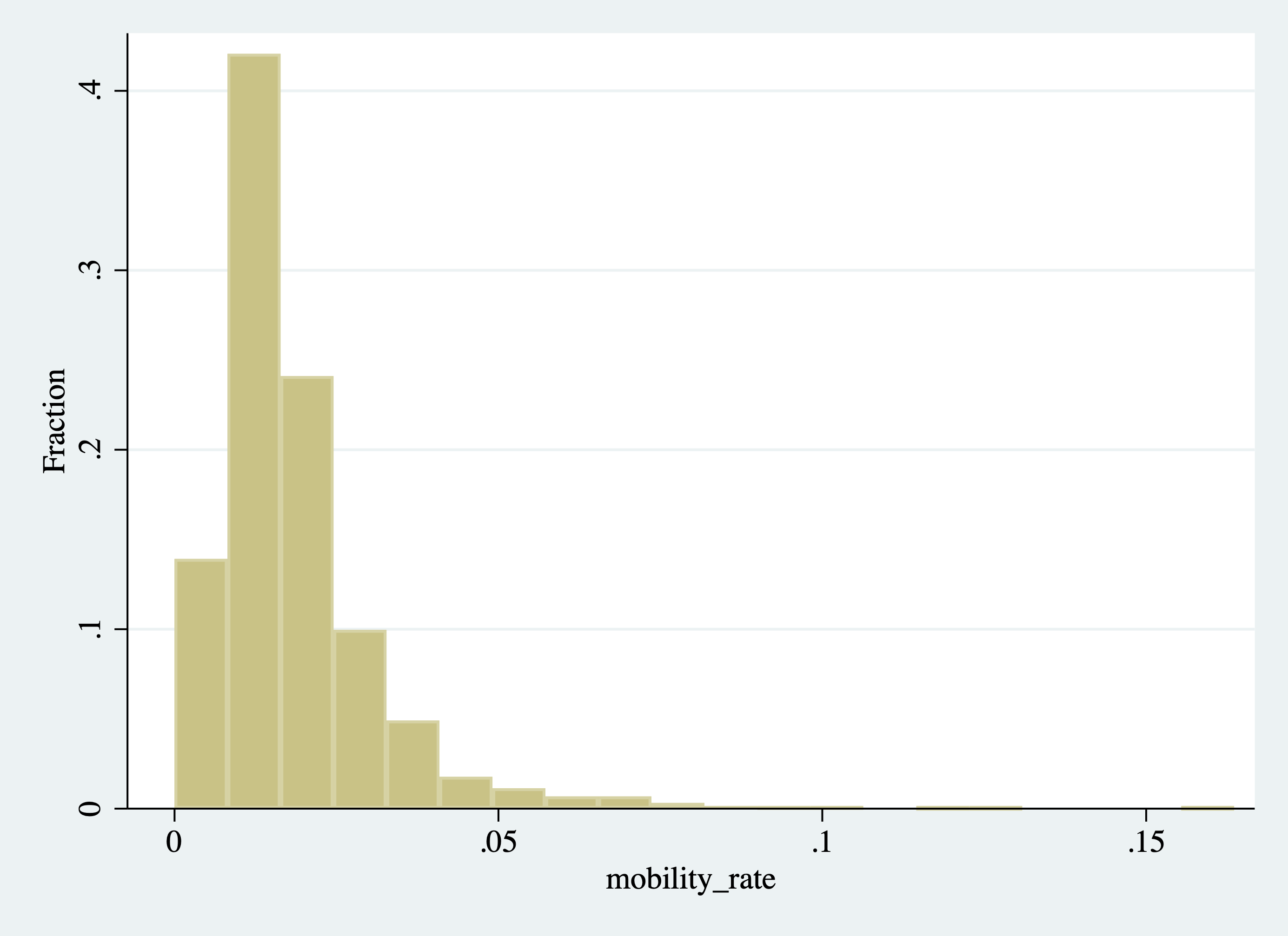 Histogram of College Mobility Rates (Changing the Number of Bins)