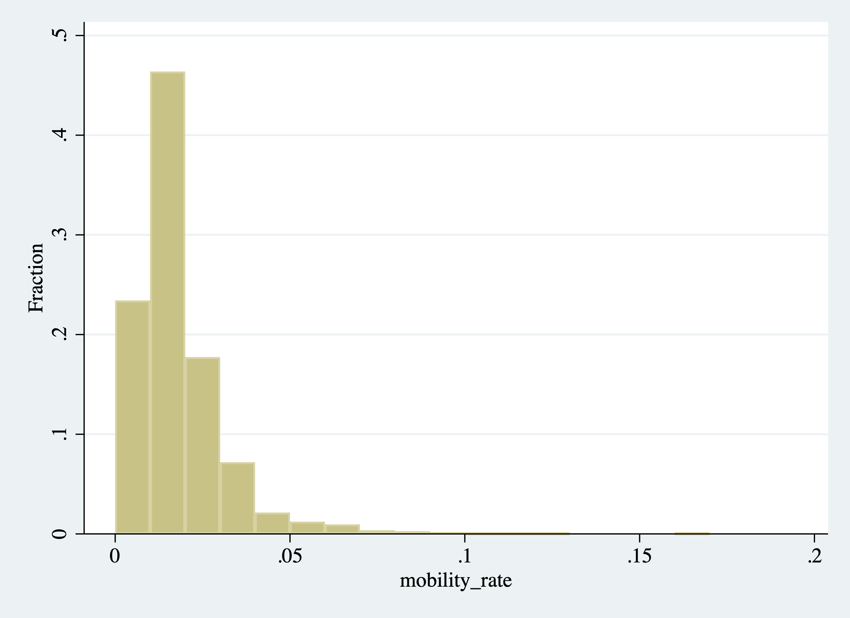 Histogram of College Mobility Rates (Changing the Width of the Bins)