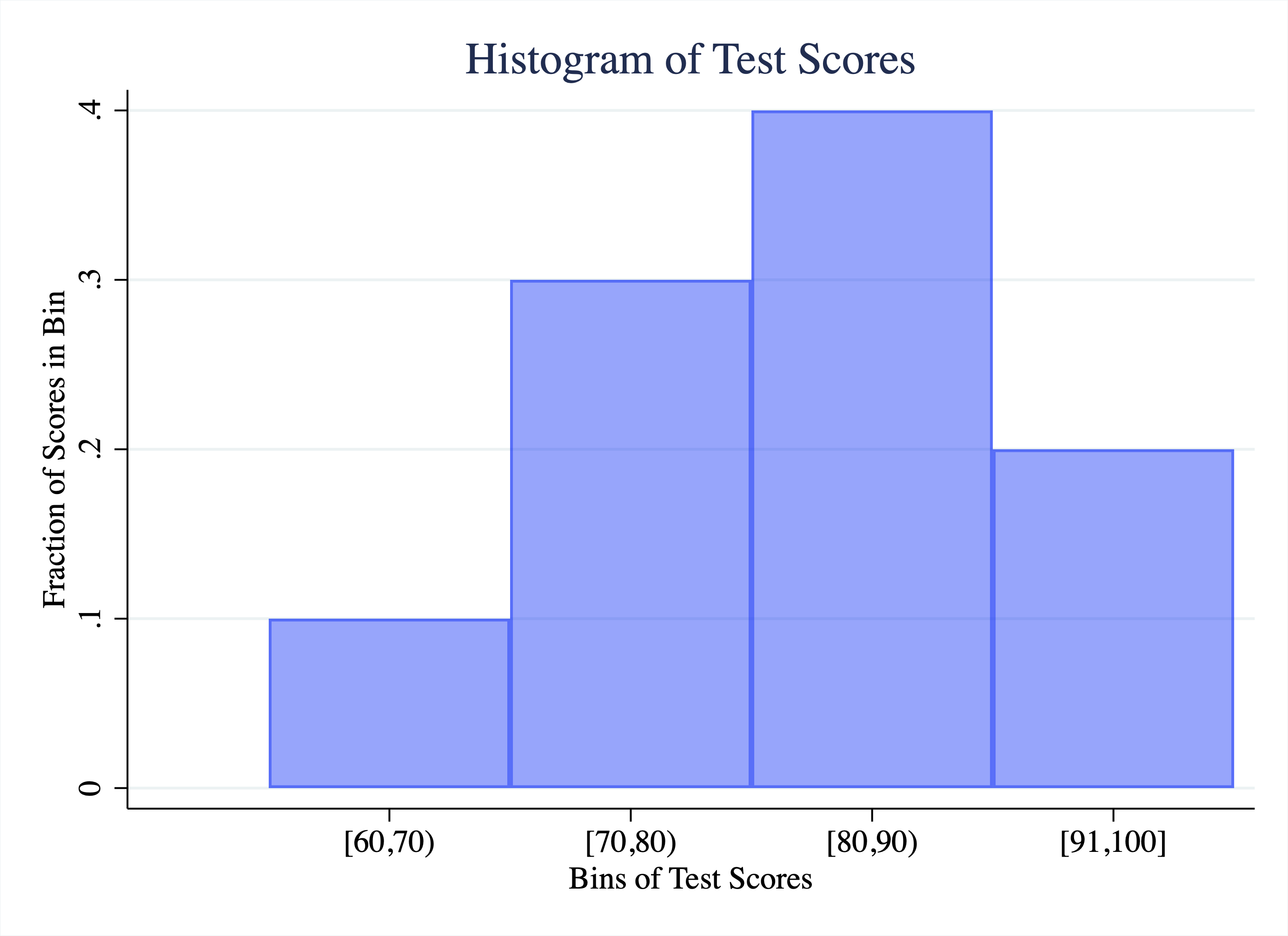 Histogram of Test Scores