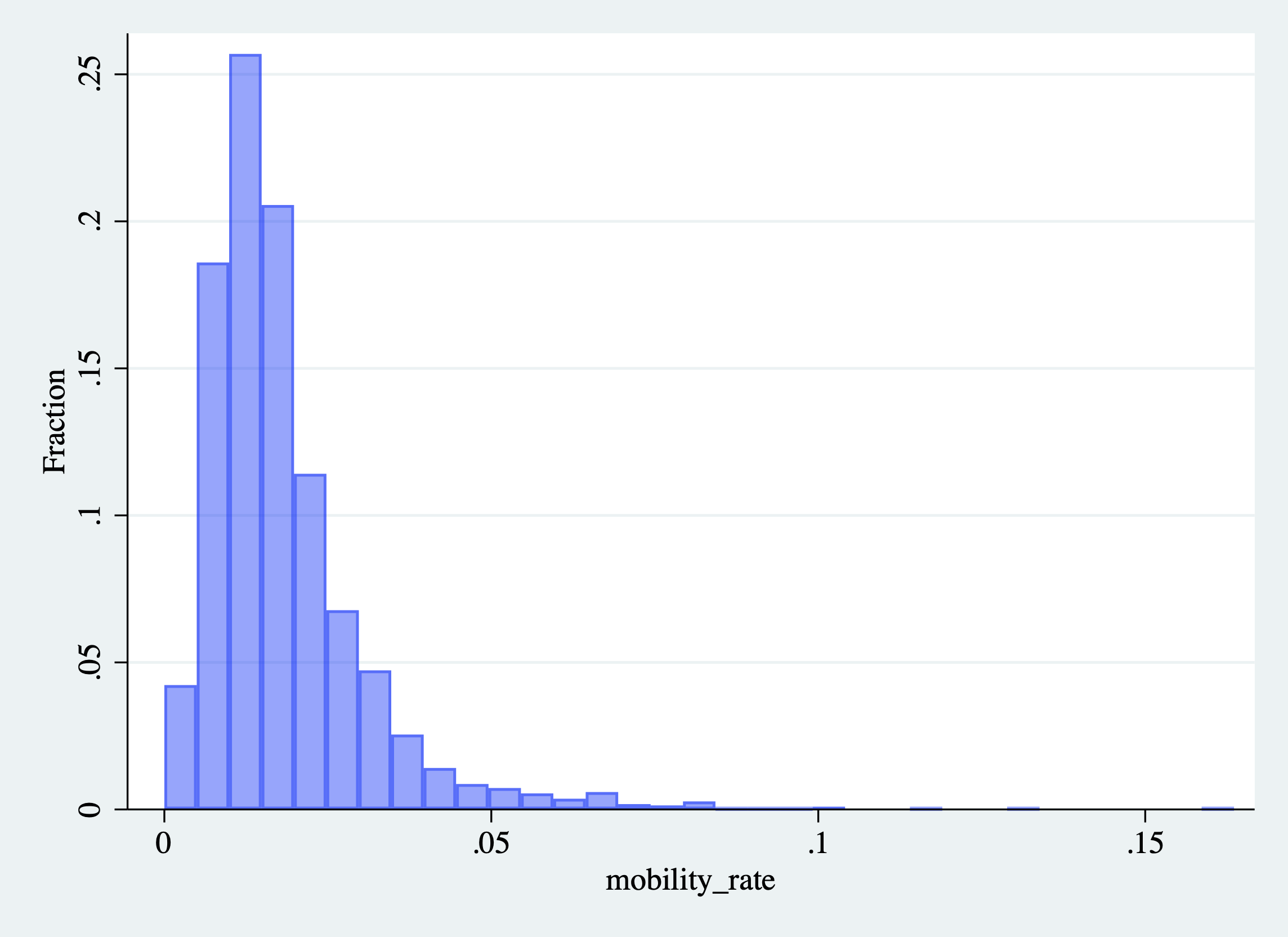 Histogram of College Mobility Rates (Changing the Color of the Bars)