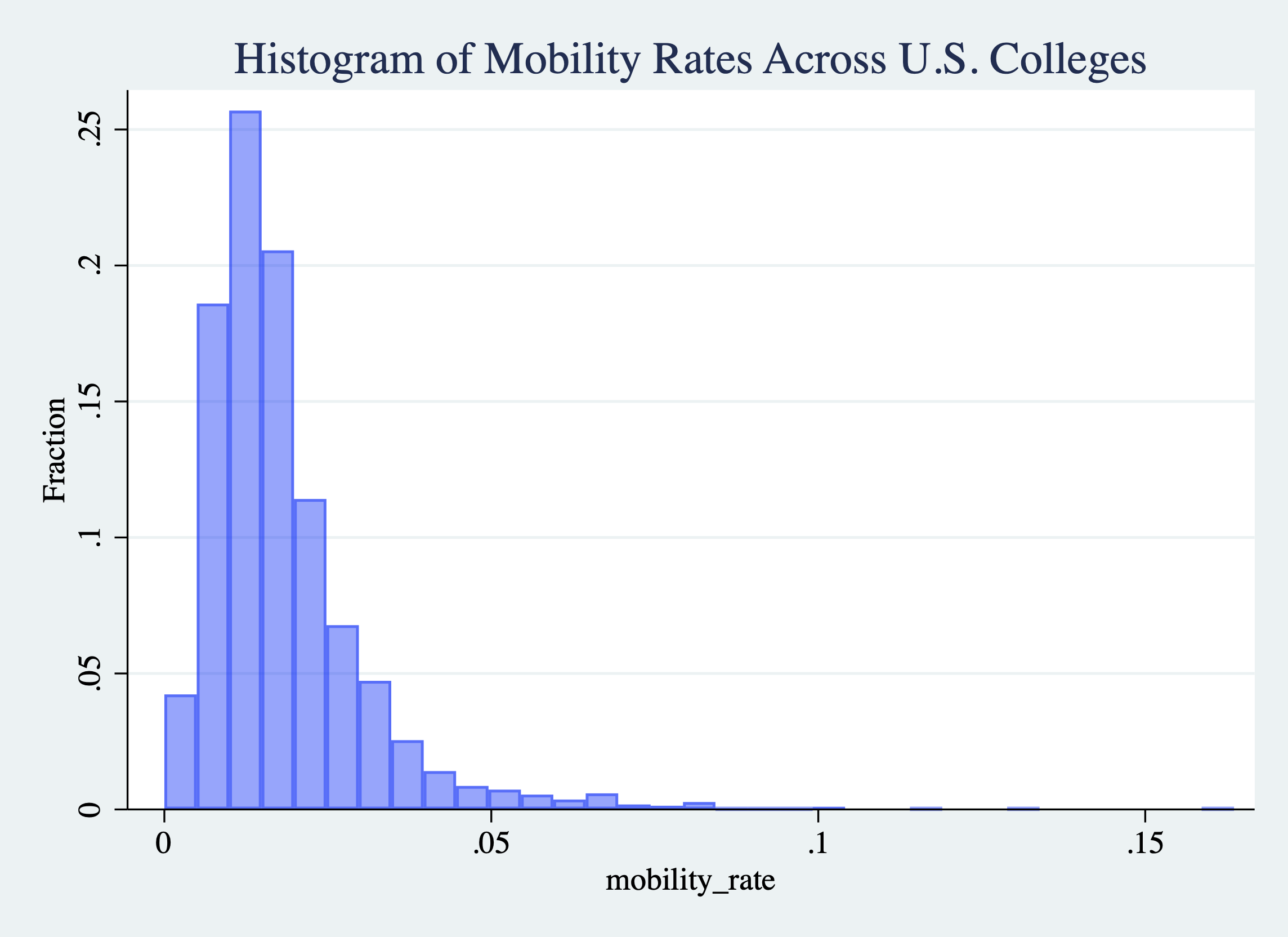 Histogram of College Mobility Rates (Adding a Title)