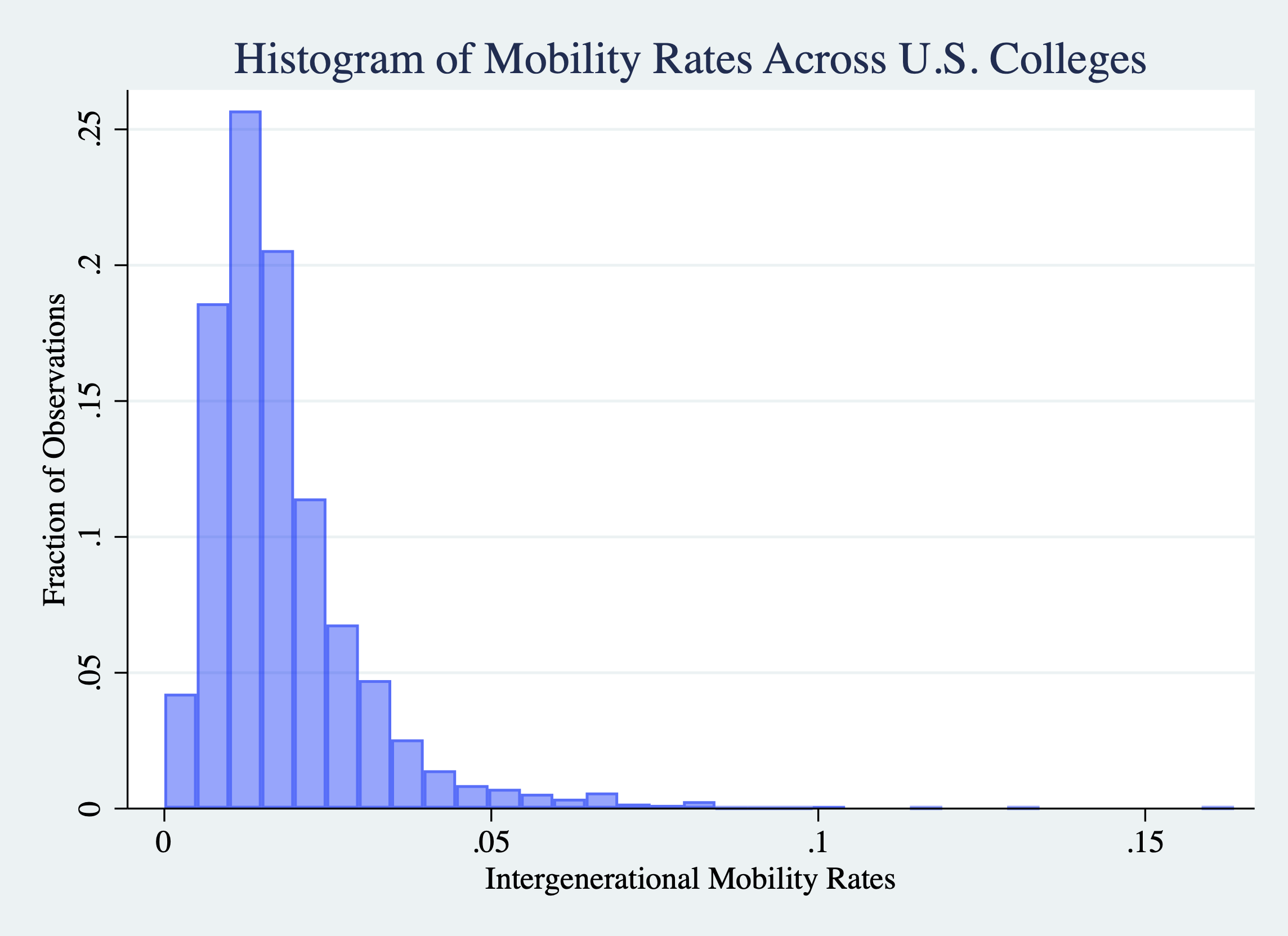 Histogram of College Mobility Rates (Changing Axis Labels)