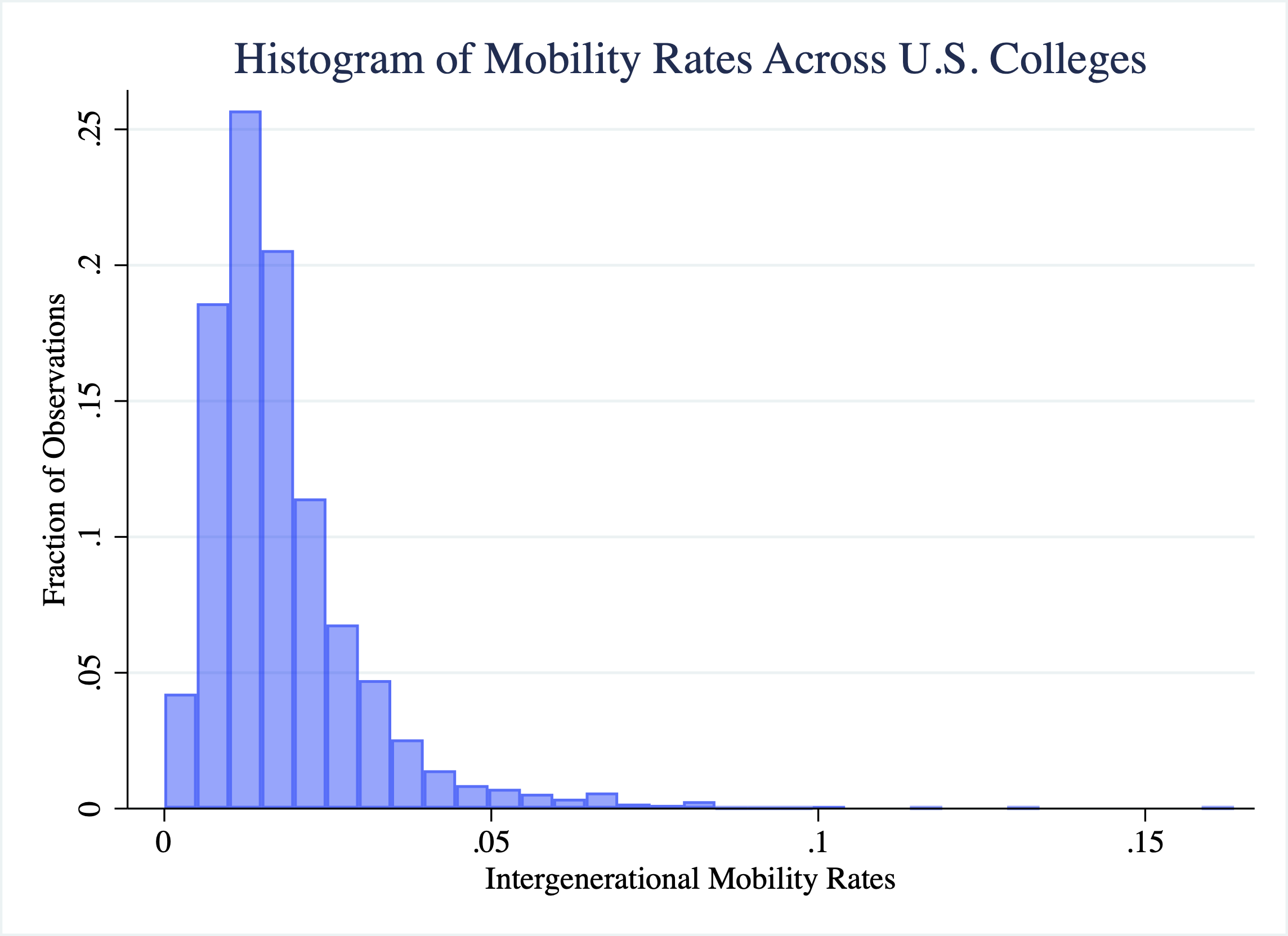 Histogram of College Mobility Rates (Changing Background)