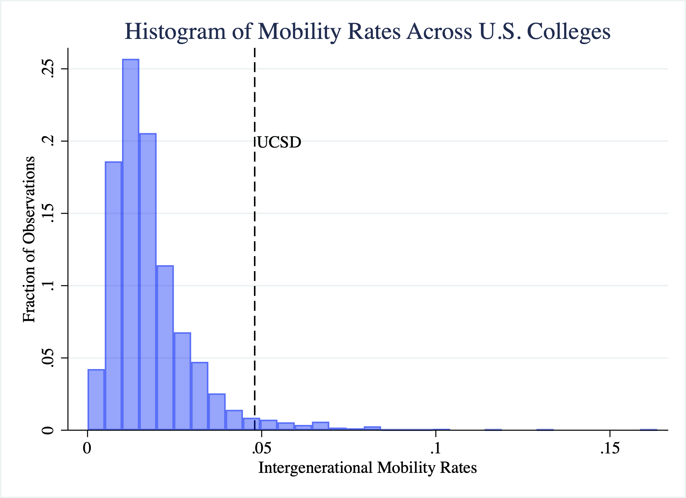 Histogram of College Mobility Rates (Adding Vertical Line with Text)