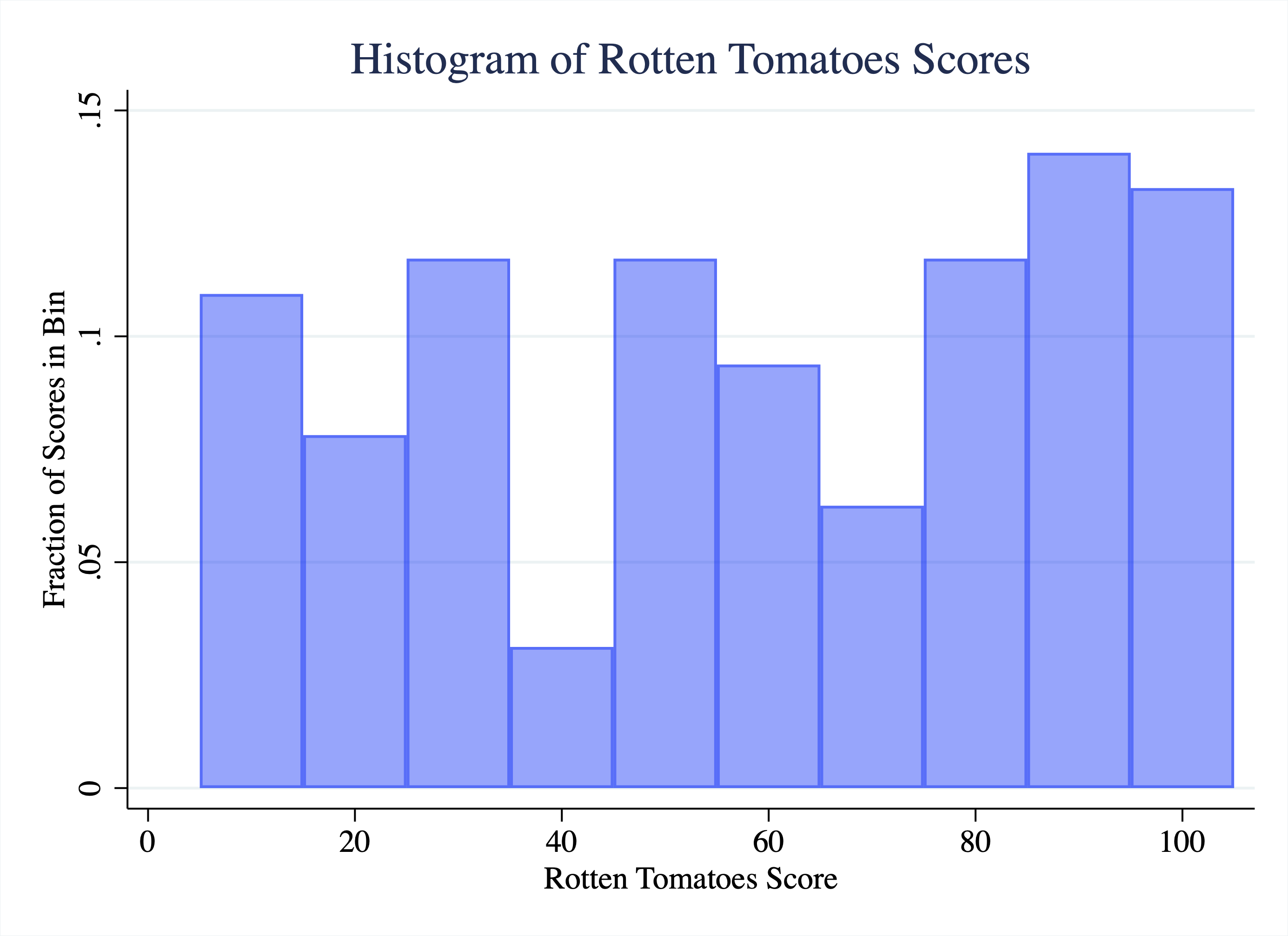 Histogram of Rotten Tomatoes Scores for Movies Released in 2015