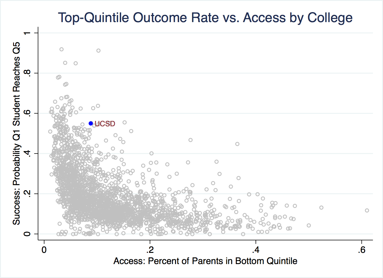 Access vs. Success Across Colleges