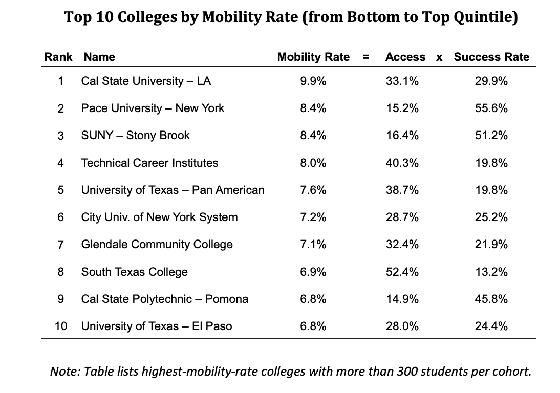 Schools with the Highest Mobility Rates