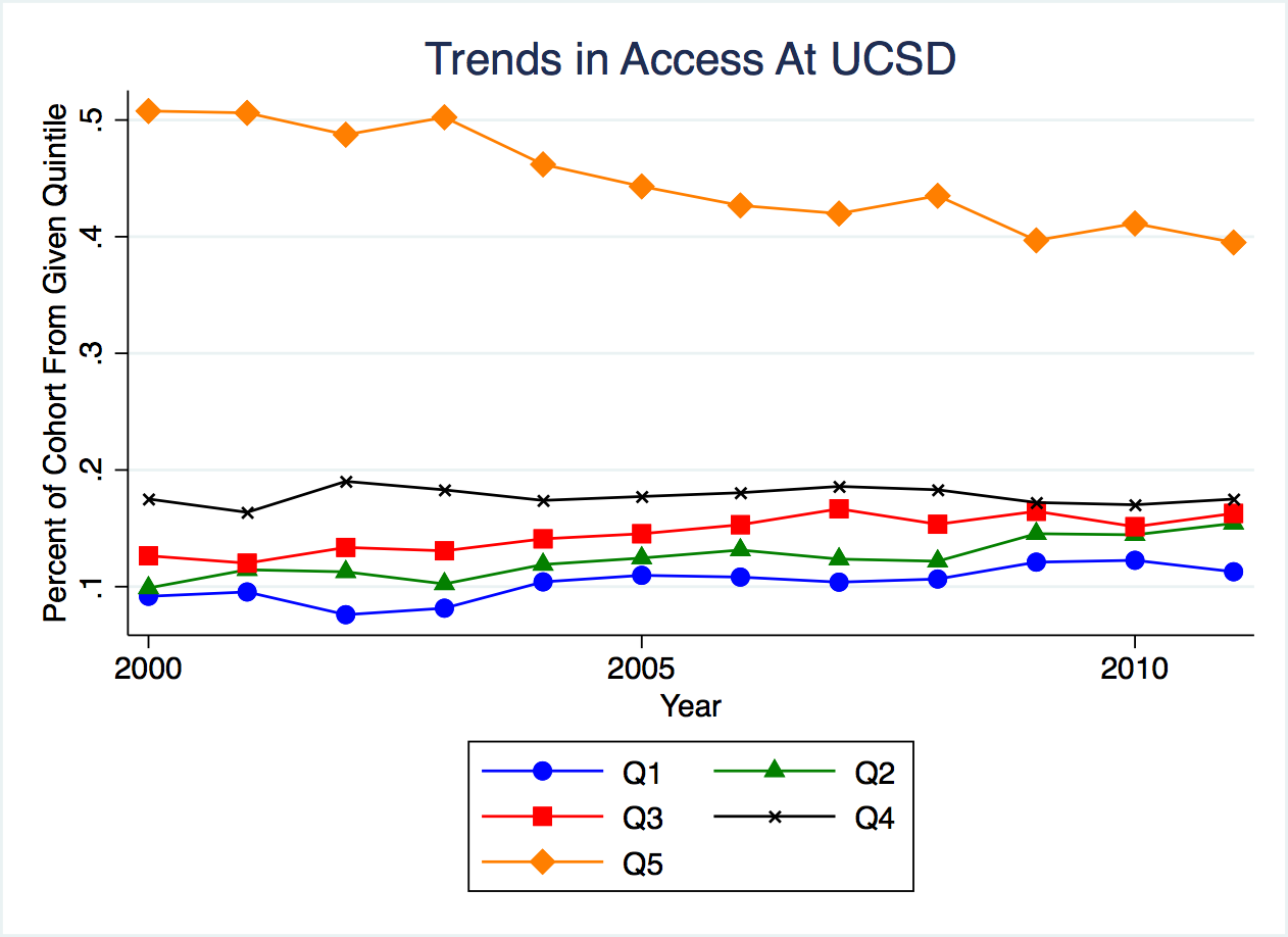 Trends in Access at UCSD