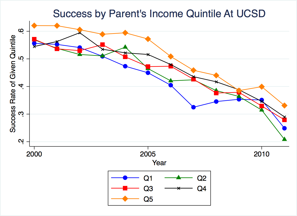 Trends in Success at UCSD by Quintile