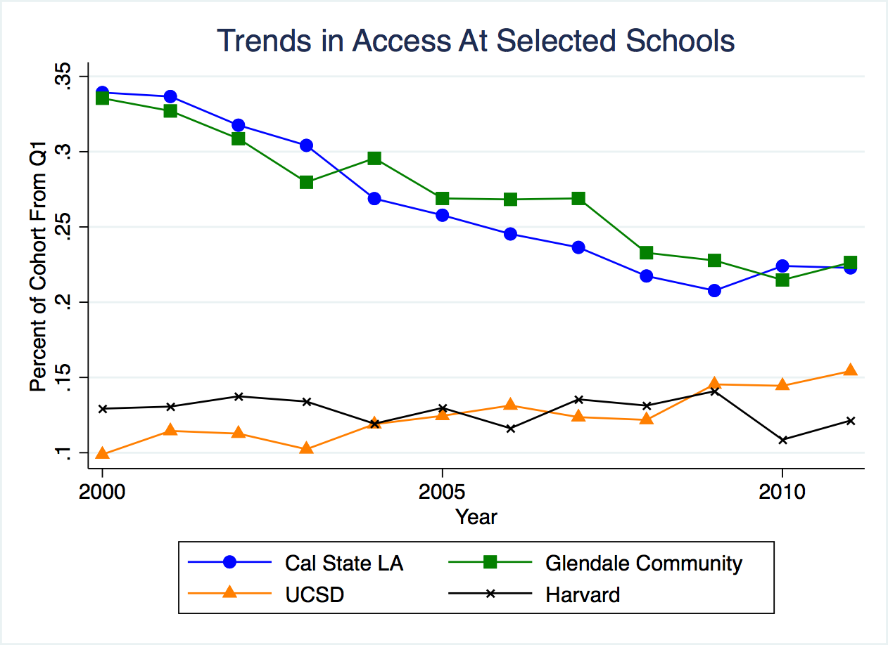 Trends in Schools with the Highest Mobility Rates