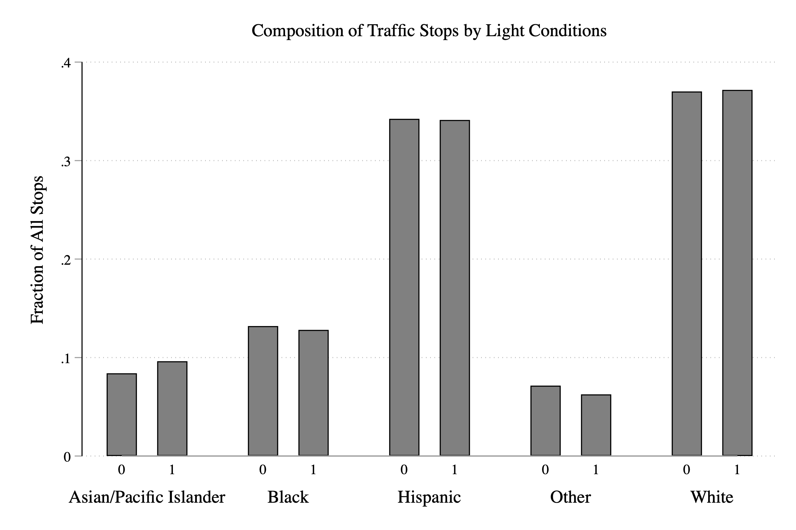 Fraction of Stops by Race and Light Condition