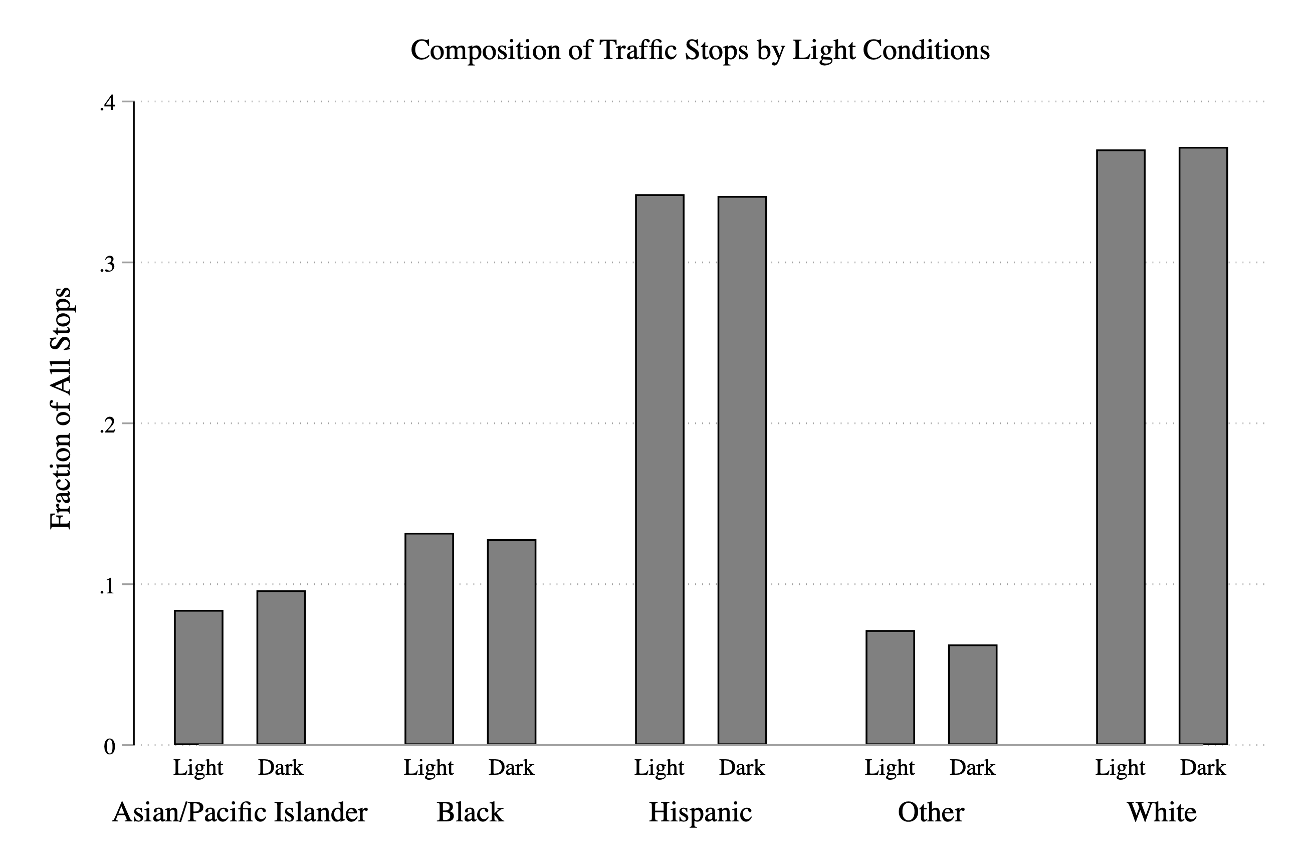 Fraction of Stops by Race and Light Condition