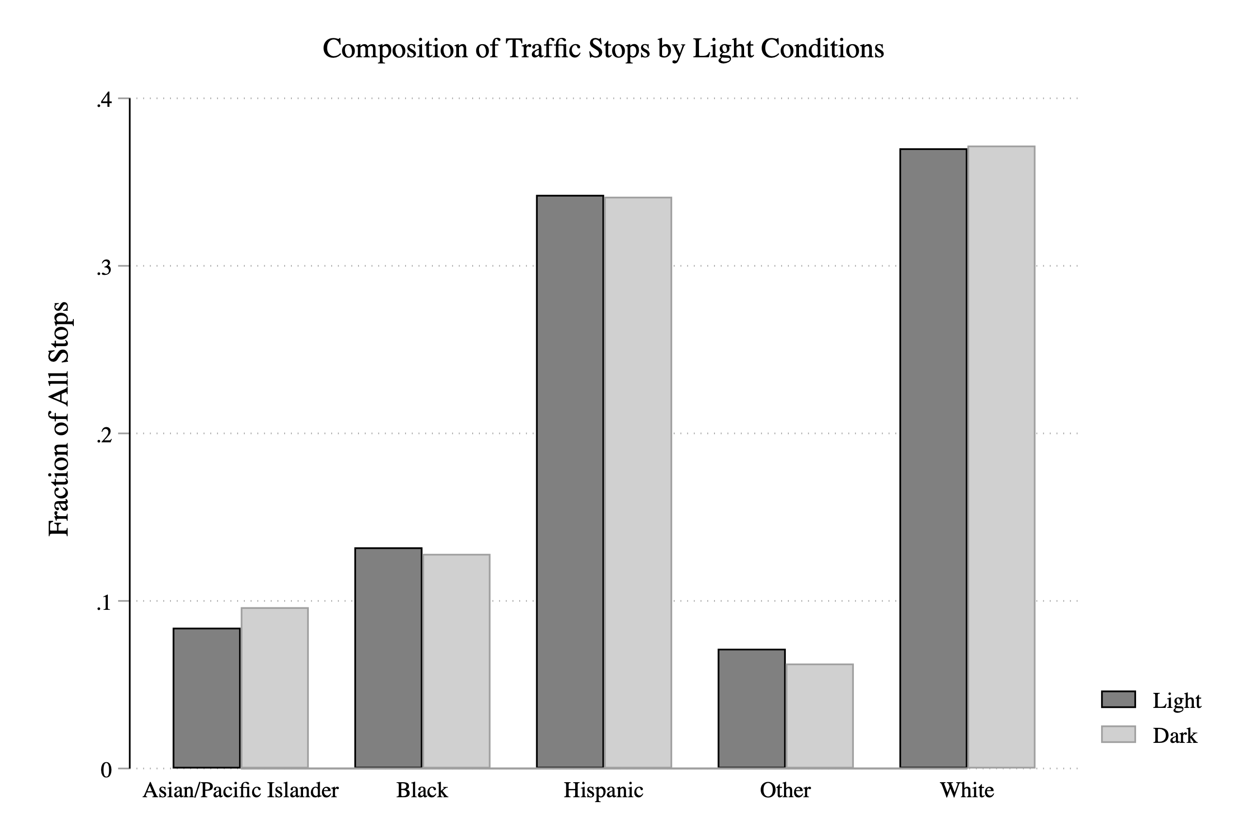 Fraction of Stops by Race and Light Condition