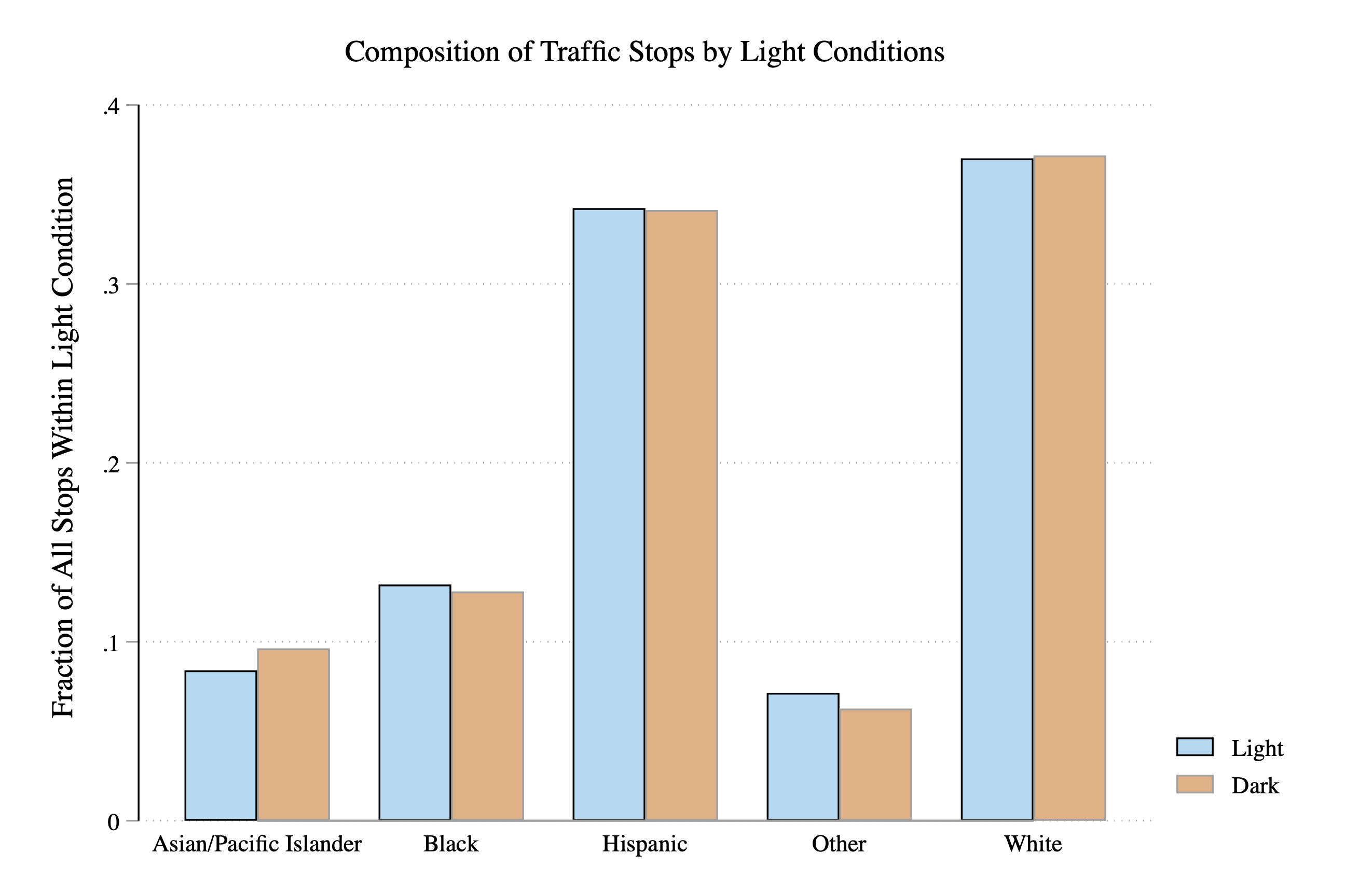 Fraction of Stops by Race and Light Condition