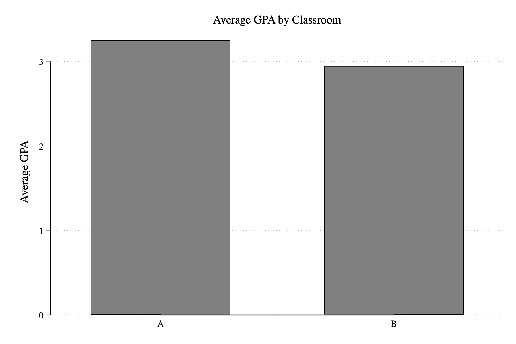 Simple Bar Graph with Titles/Labels