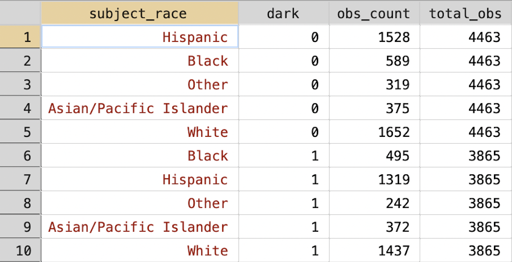 Collapsed Dataset with Total Stops by Light Condition