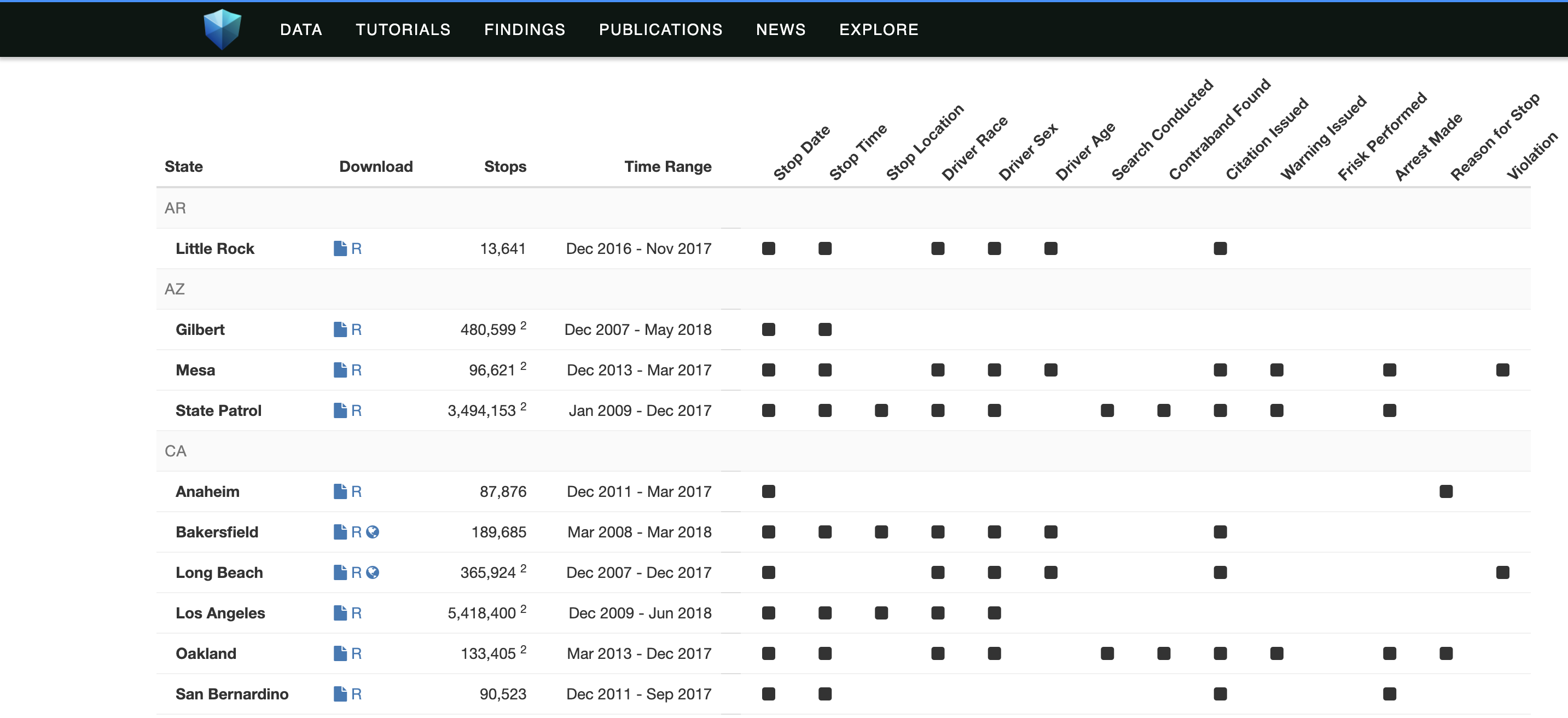 The Stanford Open Policing Project Data