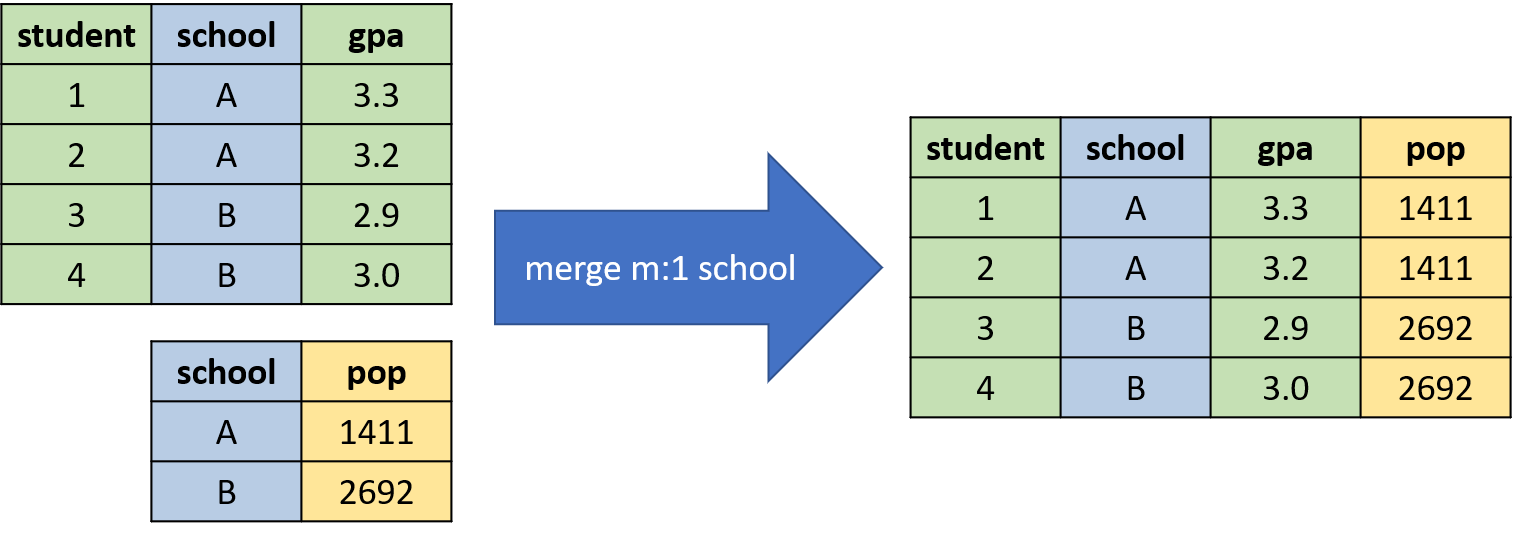 Example of a many-to-one Merge