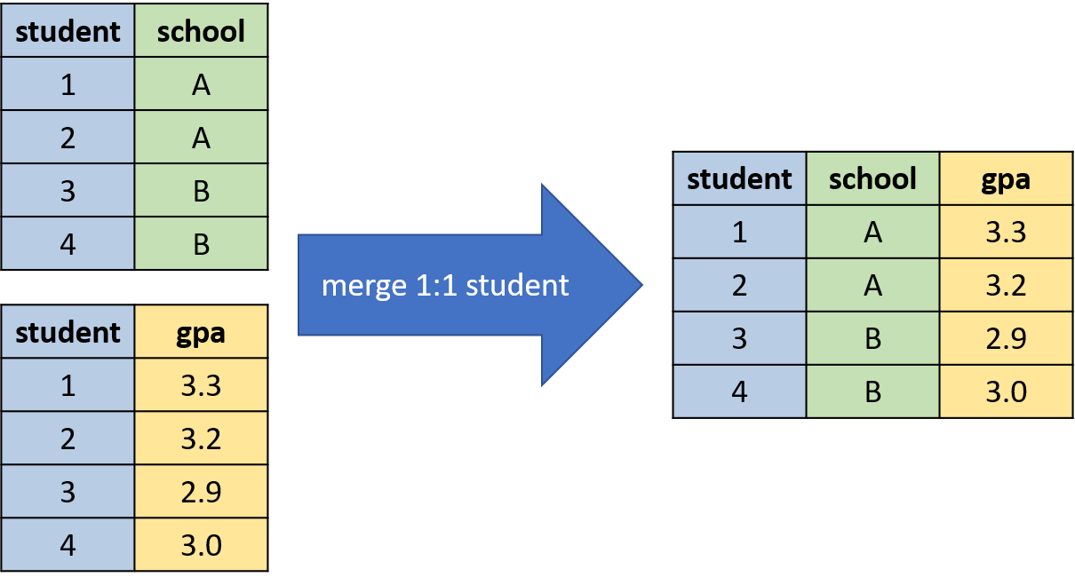 Example of a one-to-one Merge