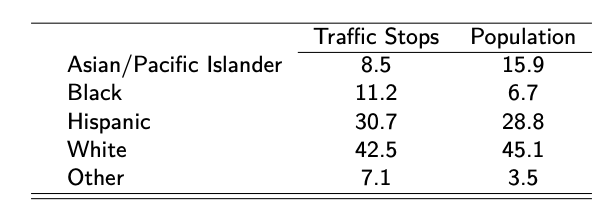 Racial Composition of Traffic Stops and Population