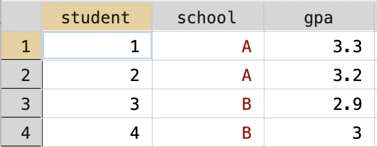 Dataset on Schools and GPA