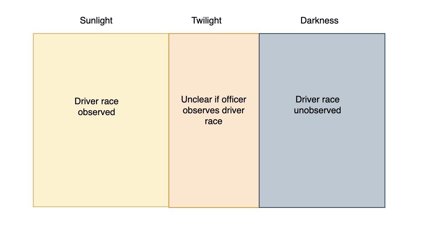 Assumptions Behind Veil of Darkness Test