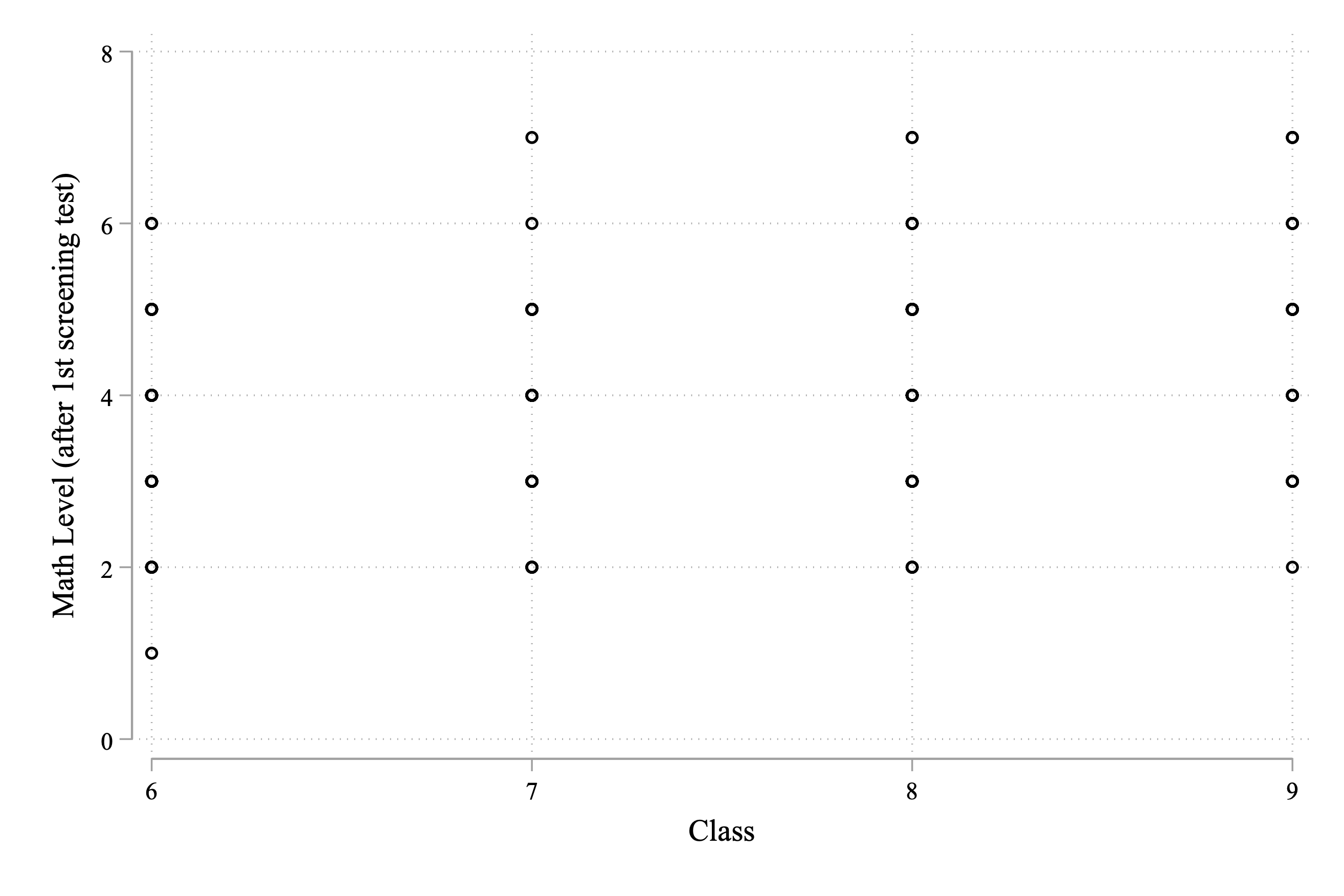 Assessed Math Grade Level vs. Actual Grade Level 