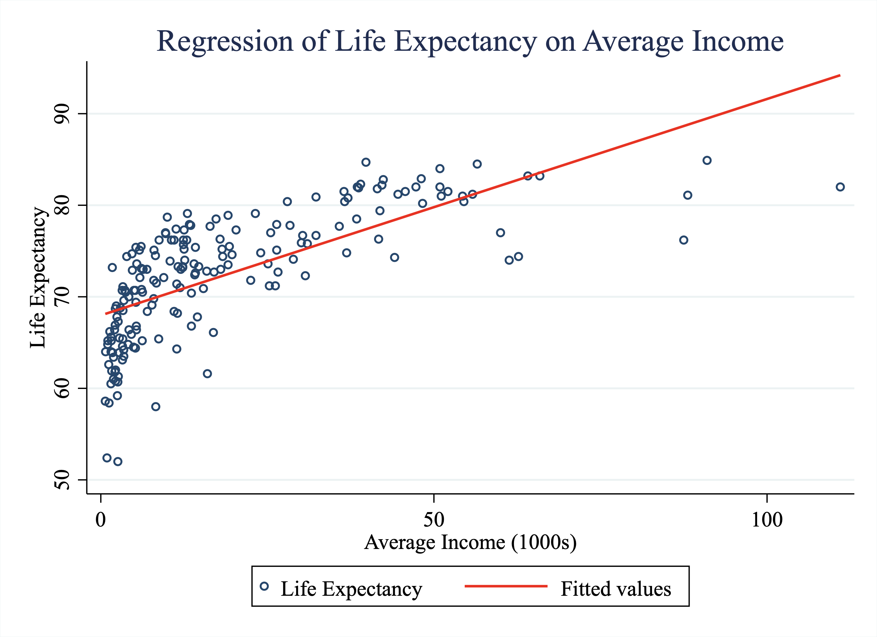 Life Expectancy vs.Average Income Across Countries