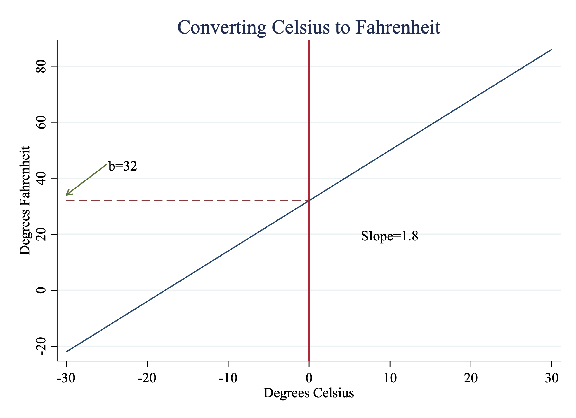 Converting Celsius to Fahrenheit