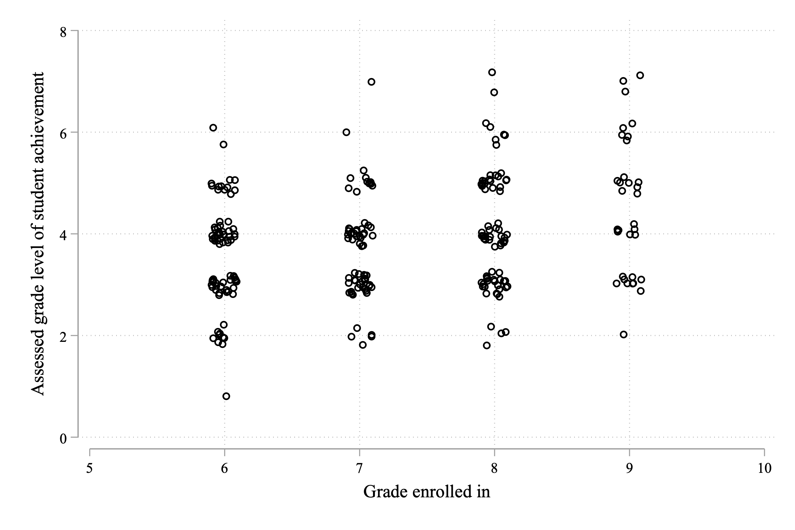 Assessed Math Grade Level vs. Actual Grade Level 